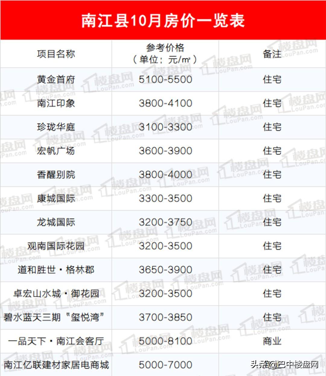 四川巴中最新房价走势及分析影响因素